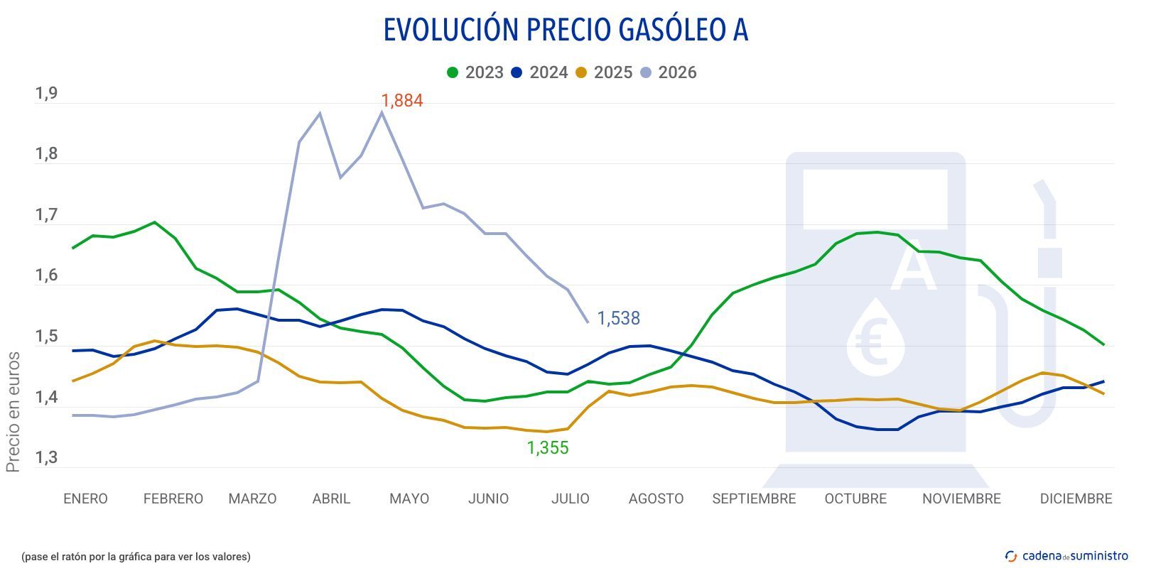 2026 gasoleo a precio