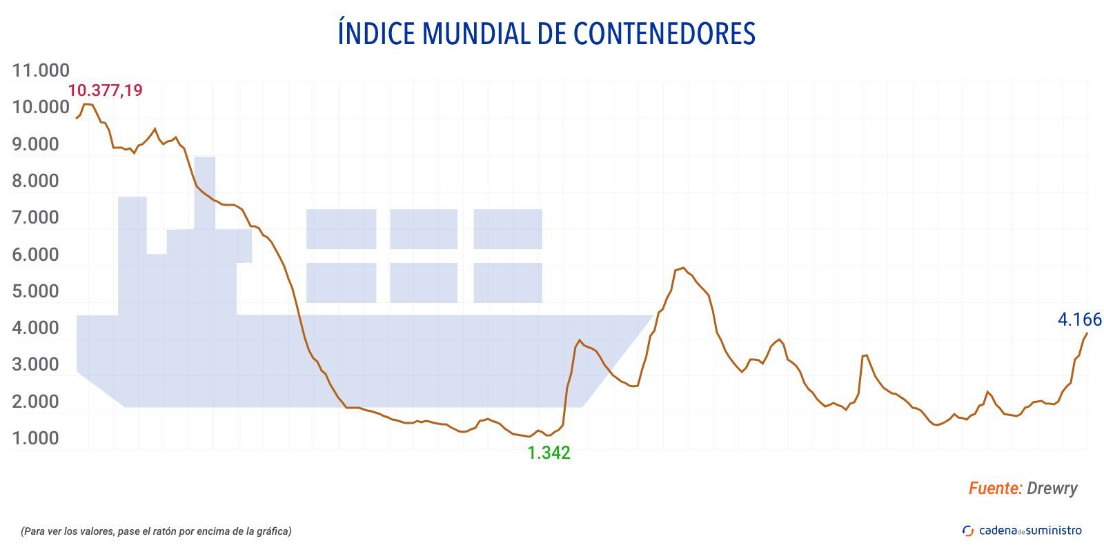 drewry indice mundial de contenedores