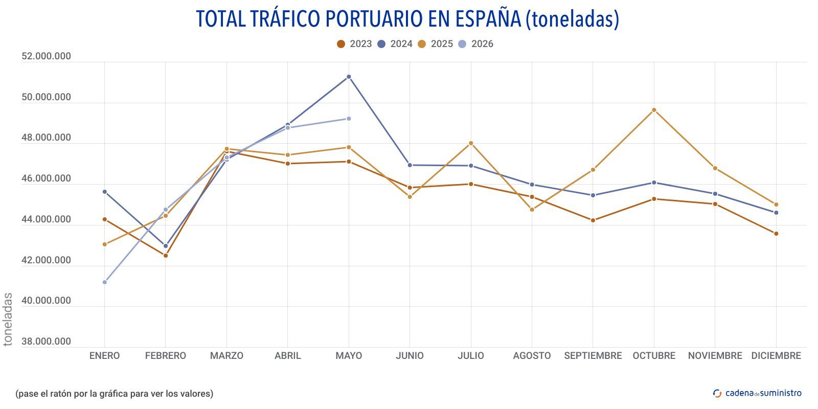 total trafico portuario en espana toneladas mensual