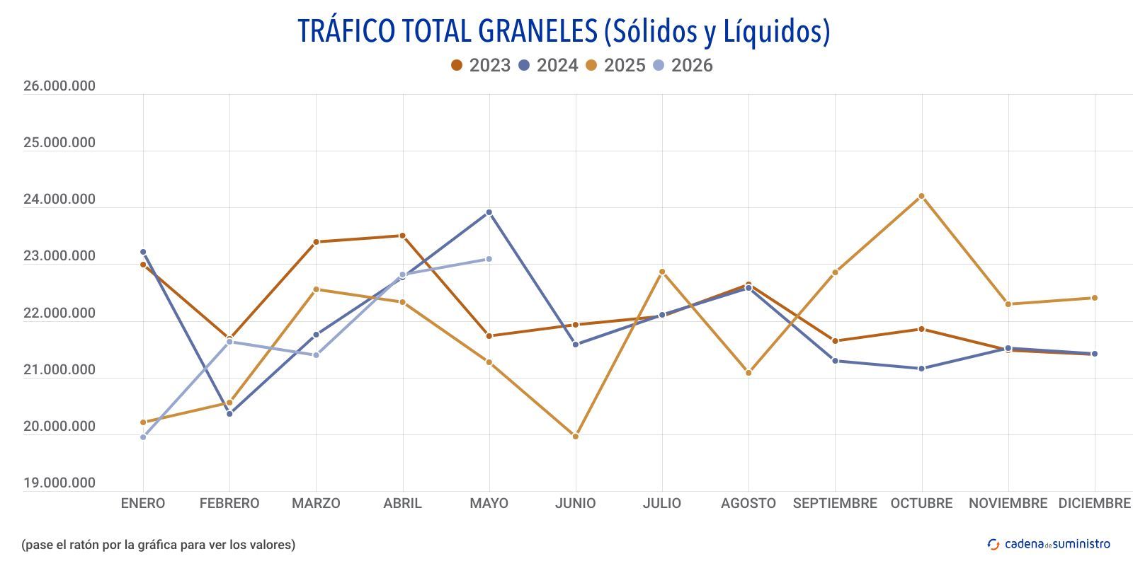 trafico total graneles solidos y liquidos trafico total graneles solidos y liquidos