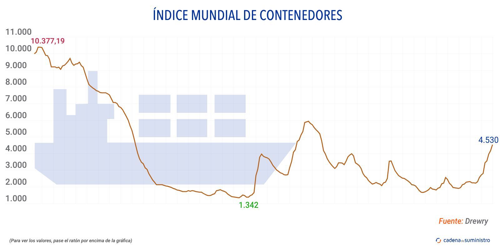 drewry indice mundial de contenedores drewry indice mundial de contenedores