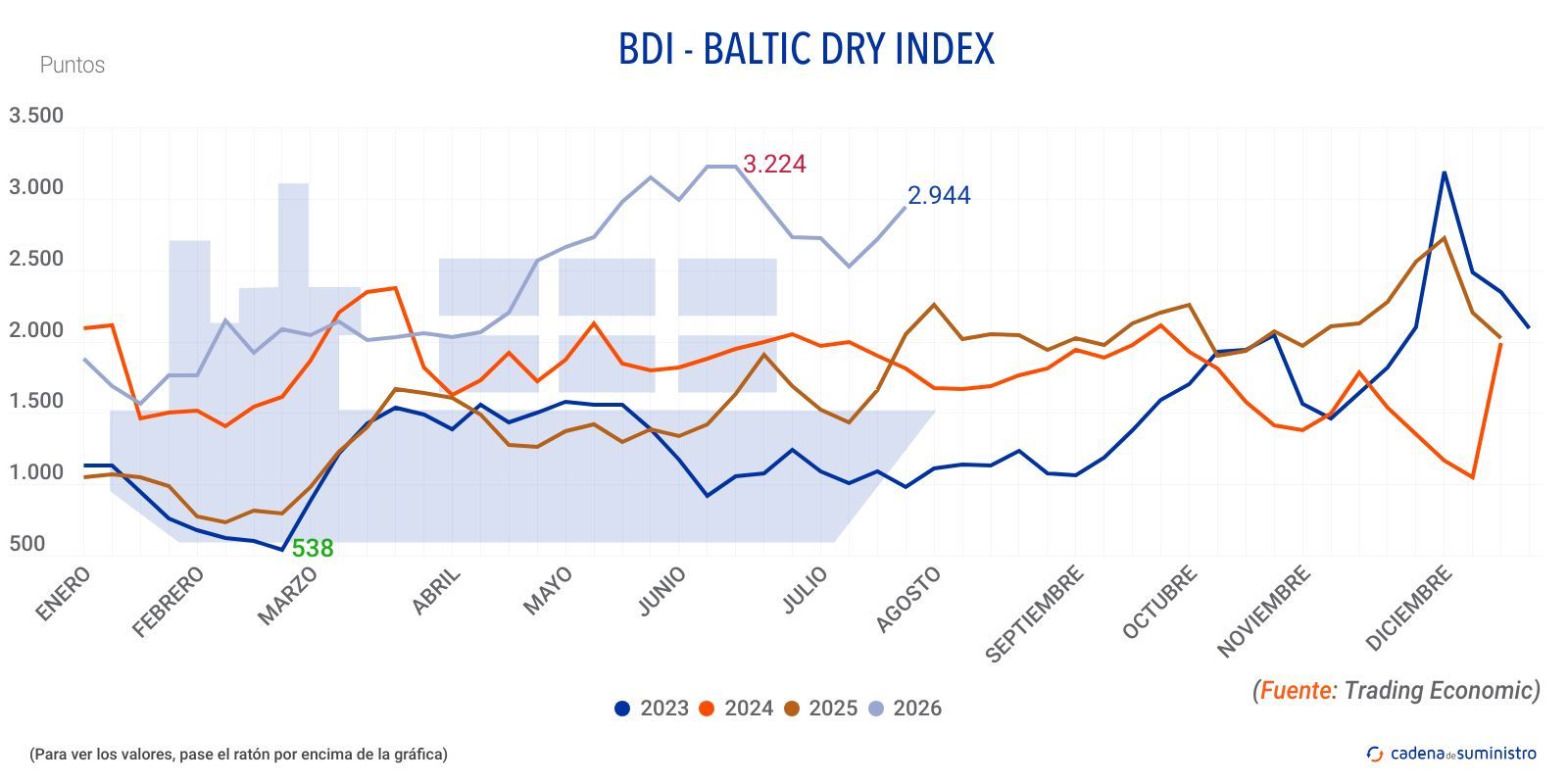 2026 bdi baltic dry index