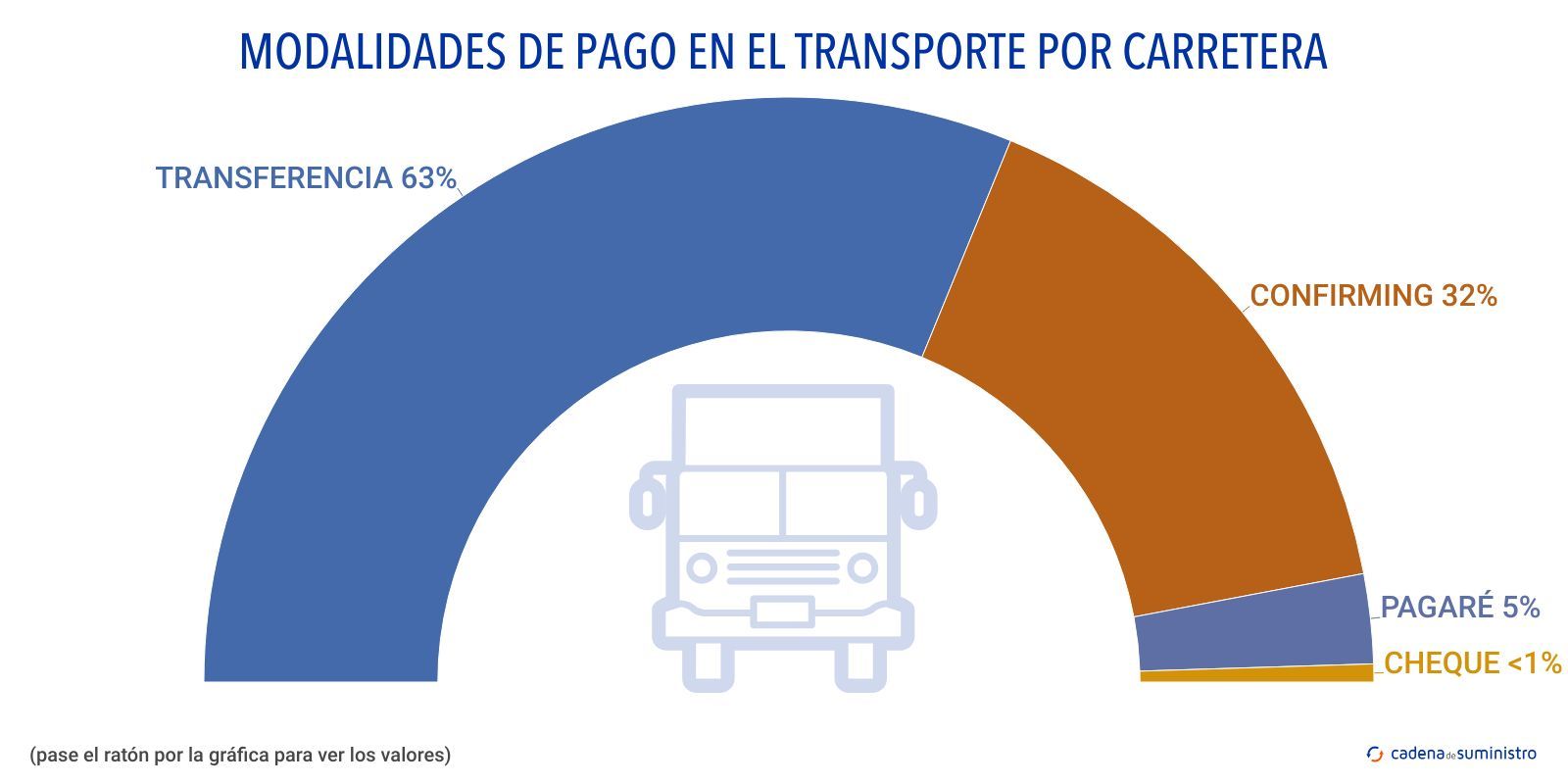 modalidades de pago en el transporte por carretera