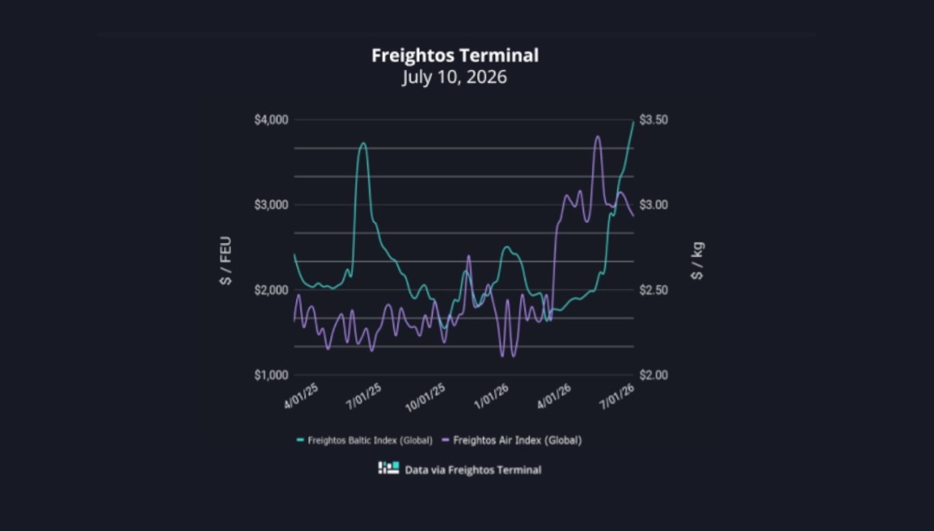 grafico fletes frieghtos 10072026