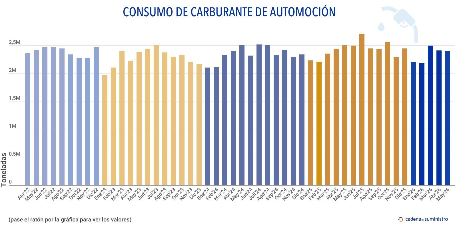 consumo de carburante de automocion