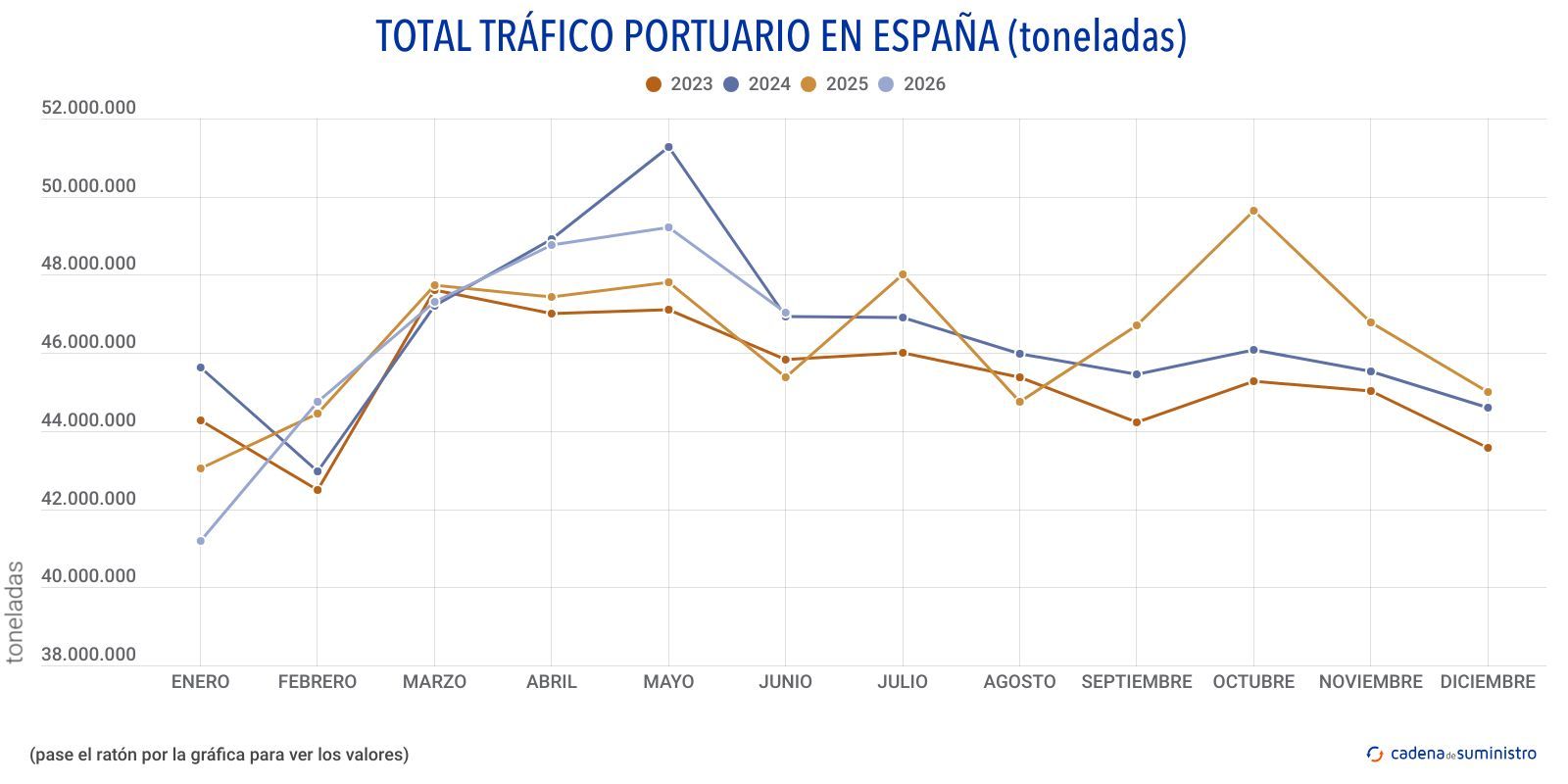 total trafico portuario en espana toneladas mensual