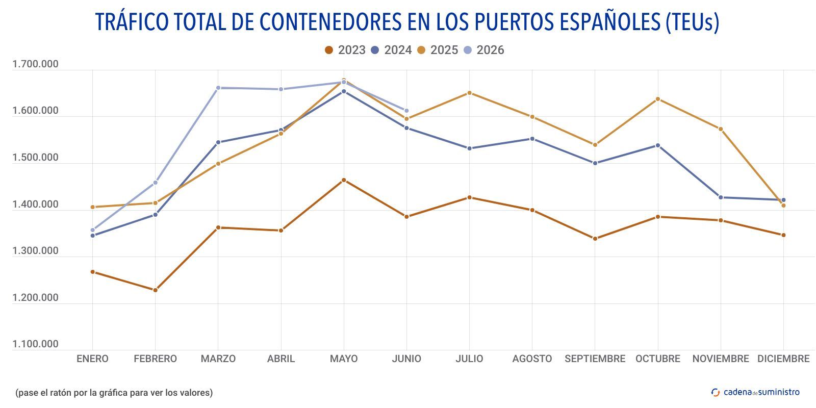 trafico total de contenedores en los puertos espanoles teus trafico total de contenedores en los puertos espanoles teus