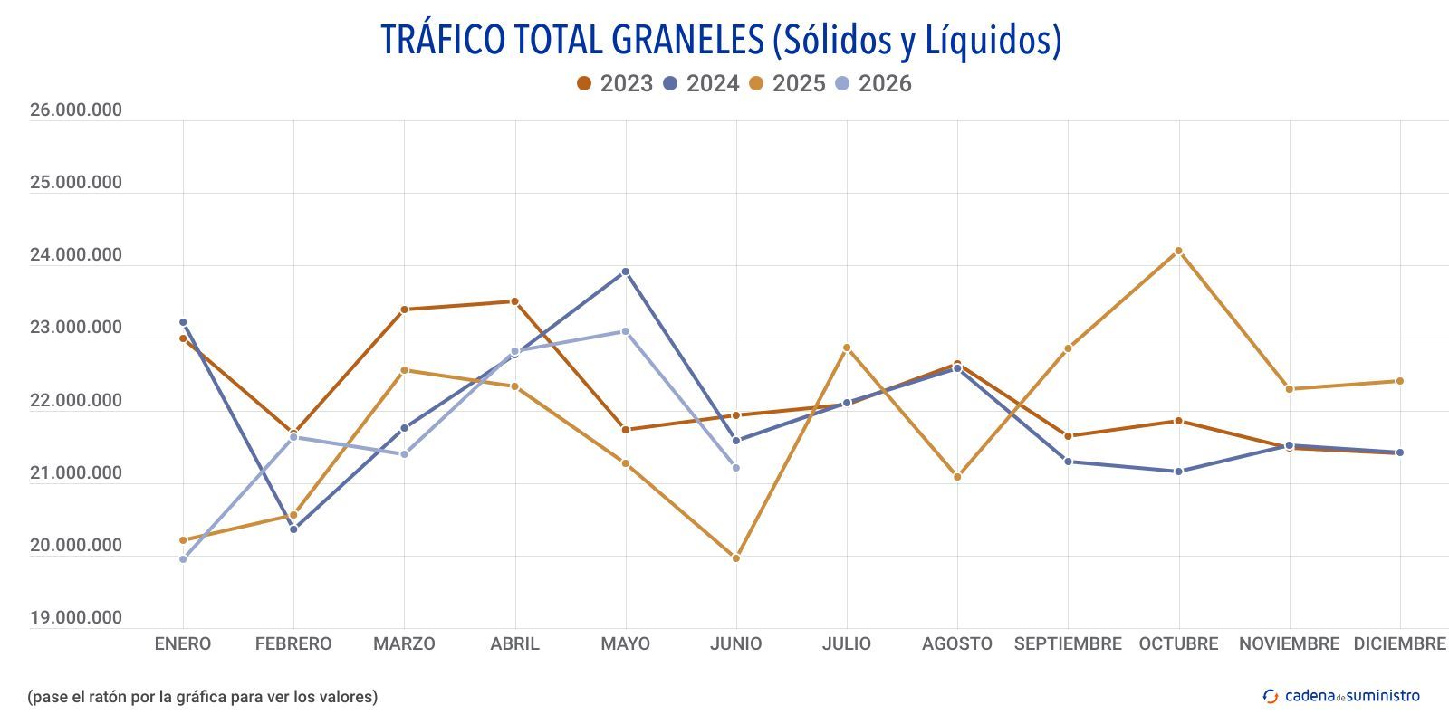 trafico total graneles solidos y liquidos trafico total graneles solidos y liquidos