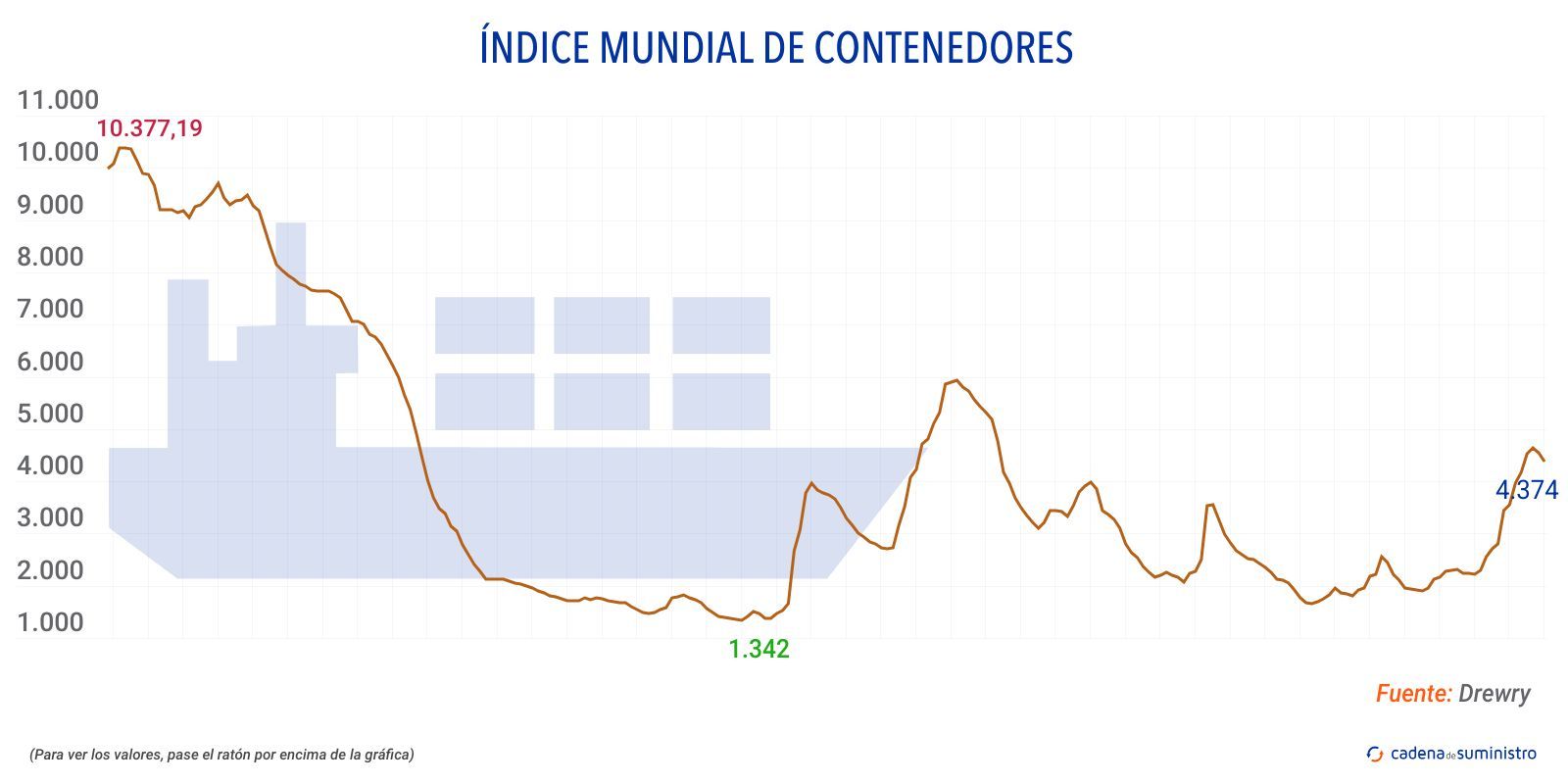 260723 drewry indice mundial de contenedores 260723 drewry indice mundial de contenedores