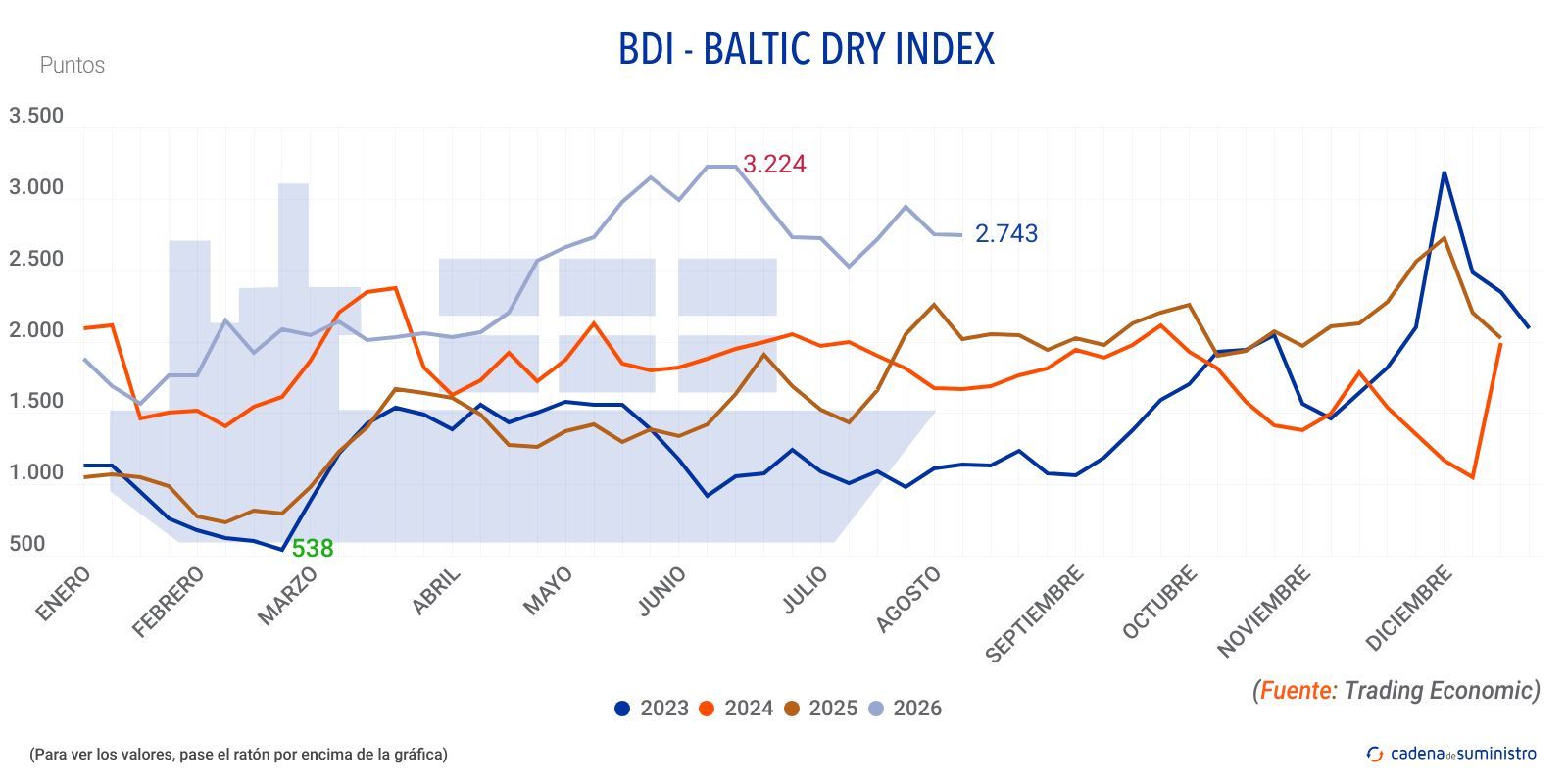 2026 bdi baltic dry index 2026 bdi baltic dry index