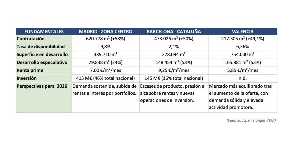 fundamentales mercado inmologistico 1S 2026