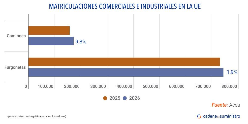 matriculaciones comerciales e industriales en la ue
