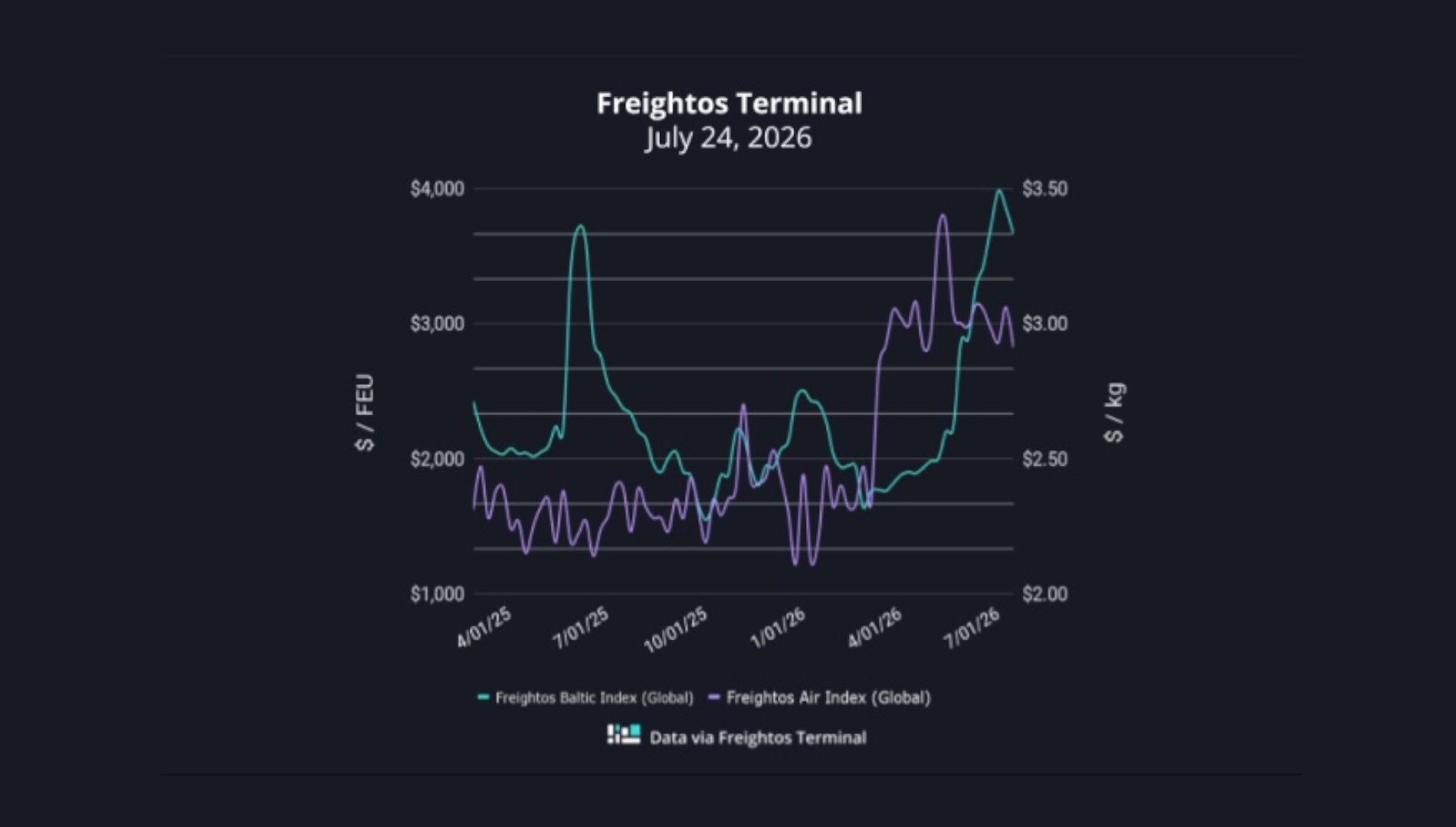 grafico fletes freightos 24072026 grafico fletes freightos 24072026
