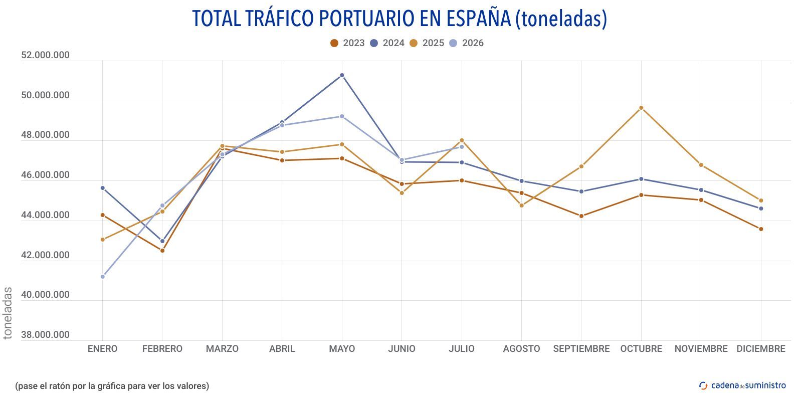 total trafico portuario en espana toneladas mensual