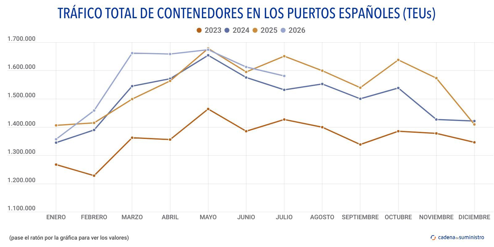 trafico total de contenedores en los puertos espanoles teus