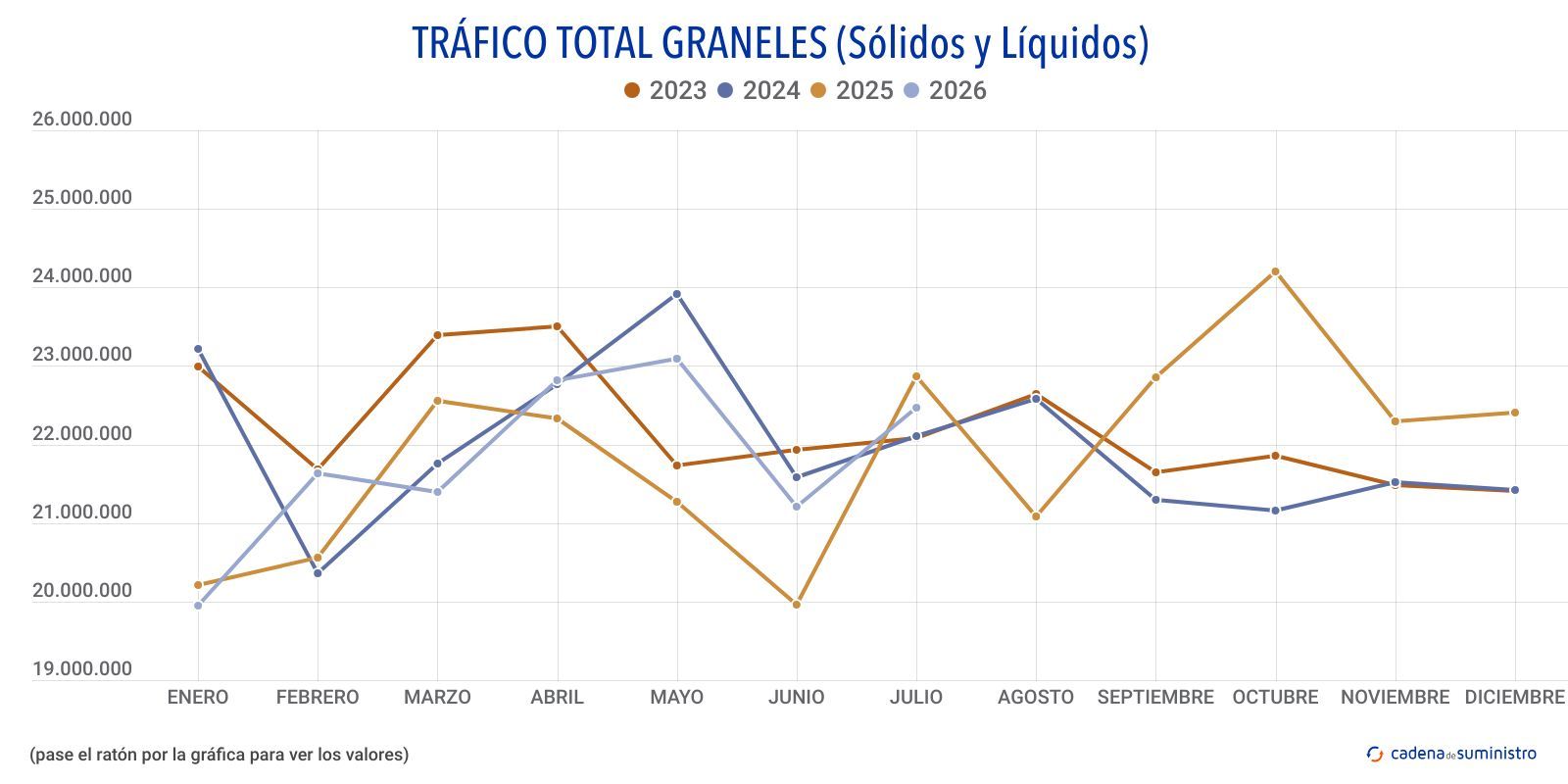 trafico total graneles solidos y liquidos