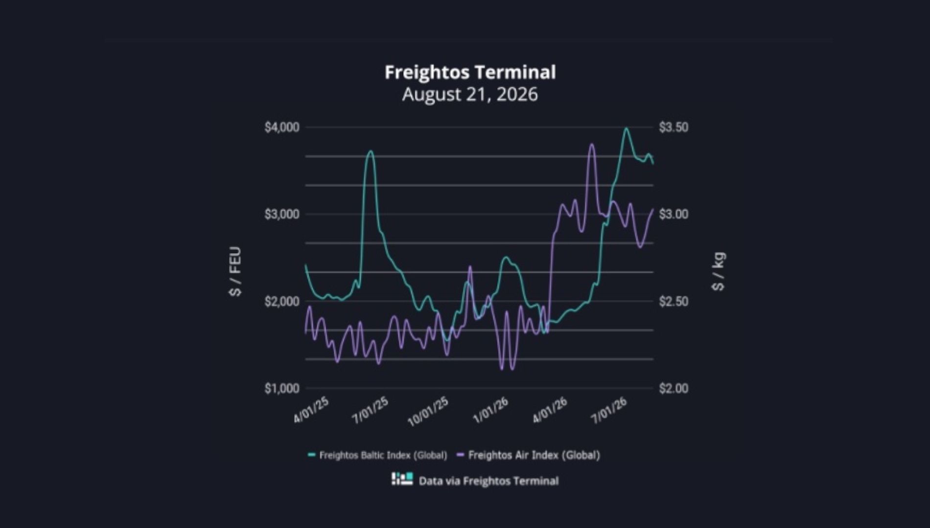 fletes freightos 21082026