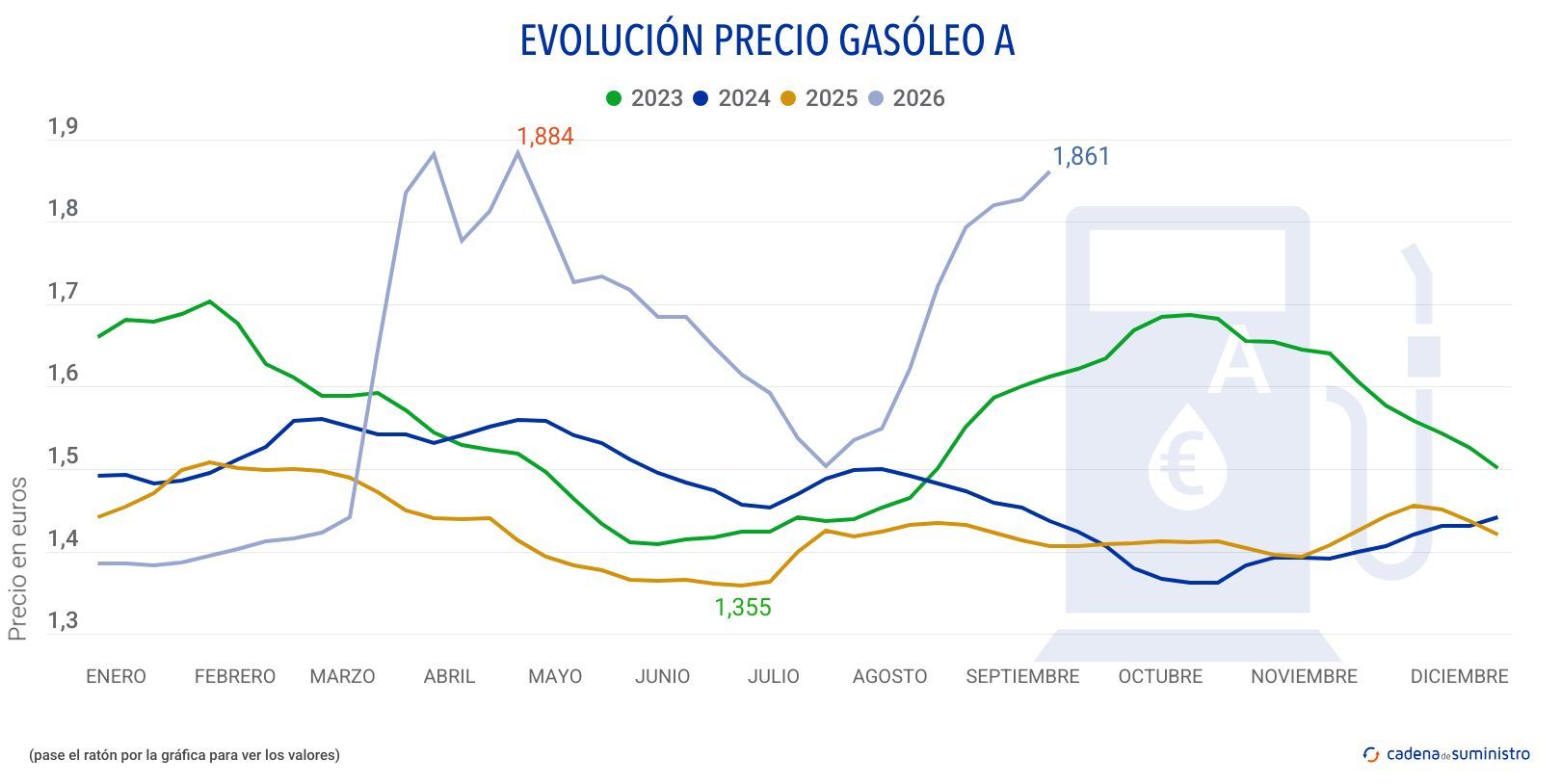 2026 gasoleo a precio 2026 gasoleo a precio