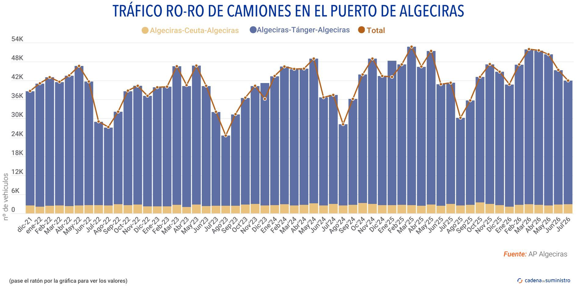 trafico ro ro de camiones algeciras