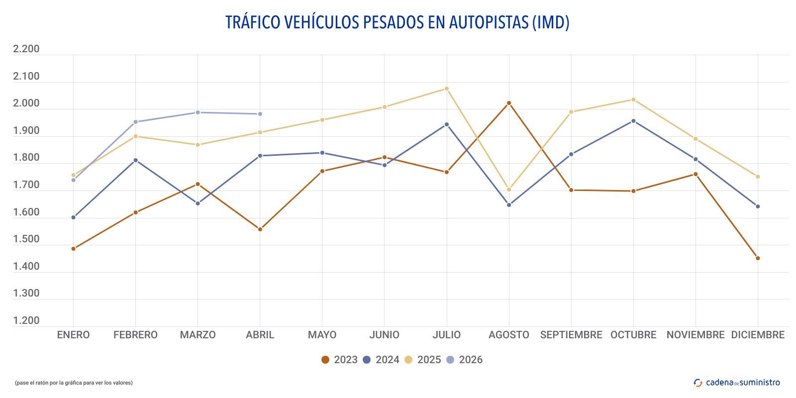 trafico vehiculos pesados en autopistas imd