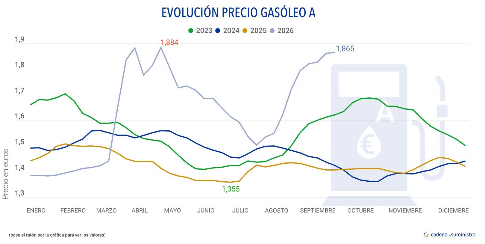 2026 gasoleo a precio 2026 gasoleo a precio
