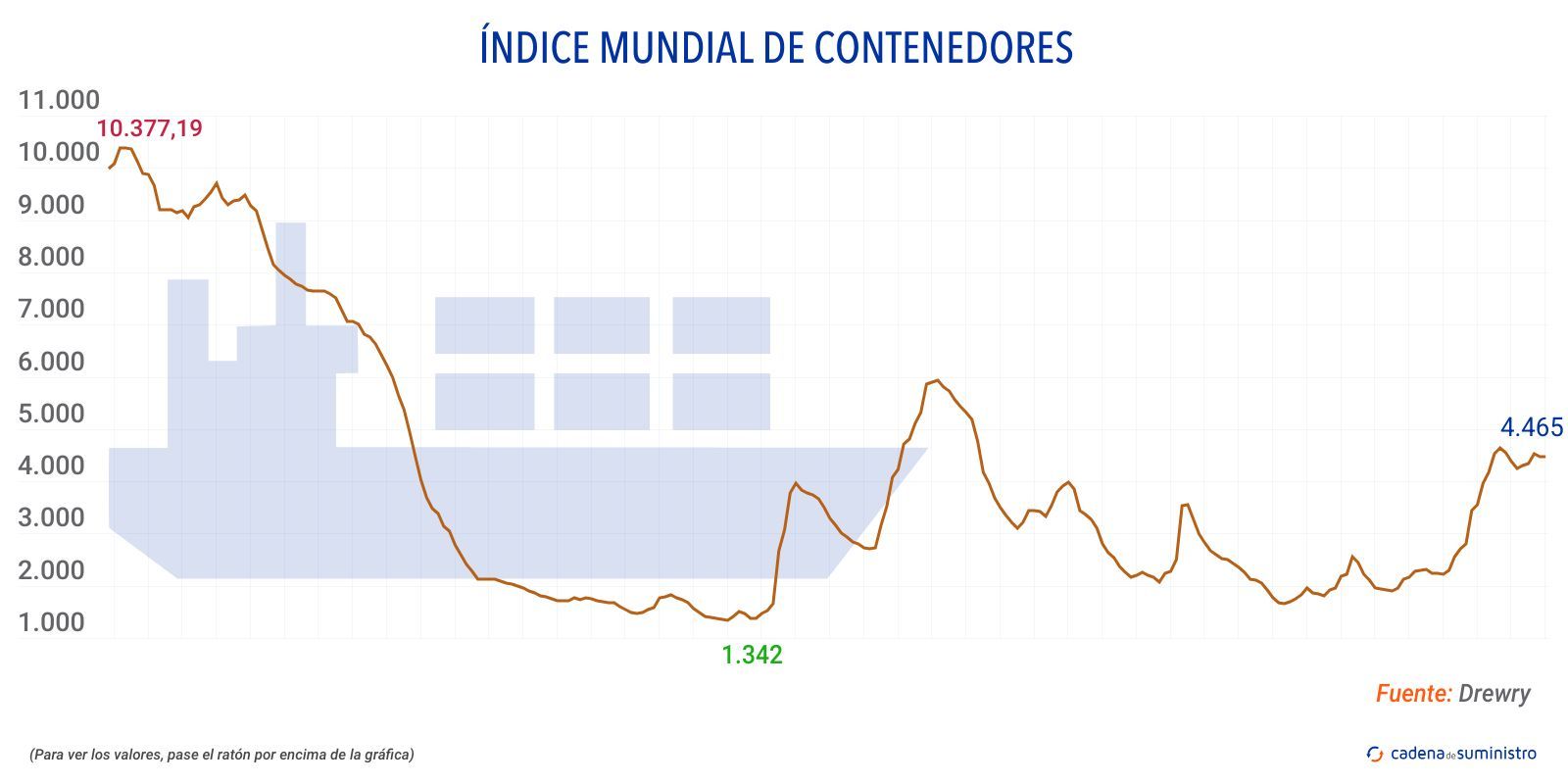 drewry indice mundial de contenedores drewry indice mundial de contenedores