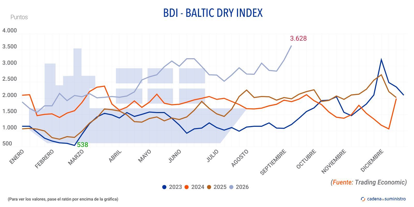 2026 bdi baltic dry index