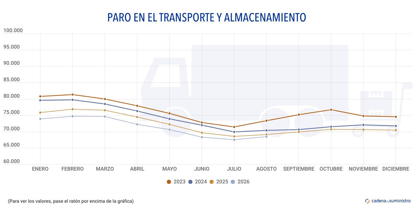paro en el transporte y alamacenamiento paro en el transporte y alamacenamiento