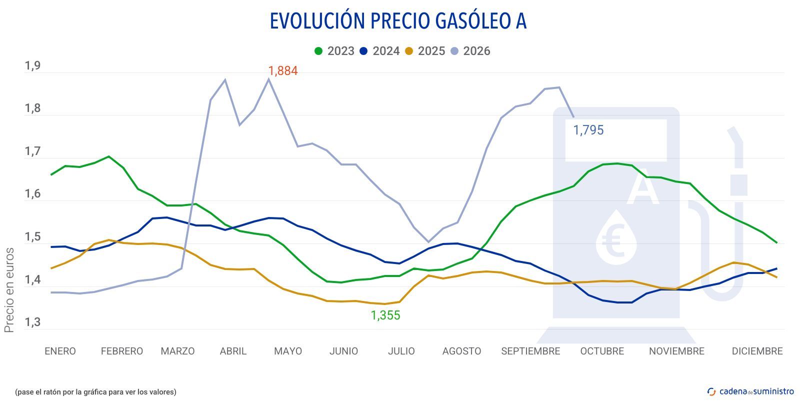 2026 gasoleo a precio (1)