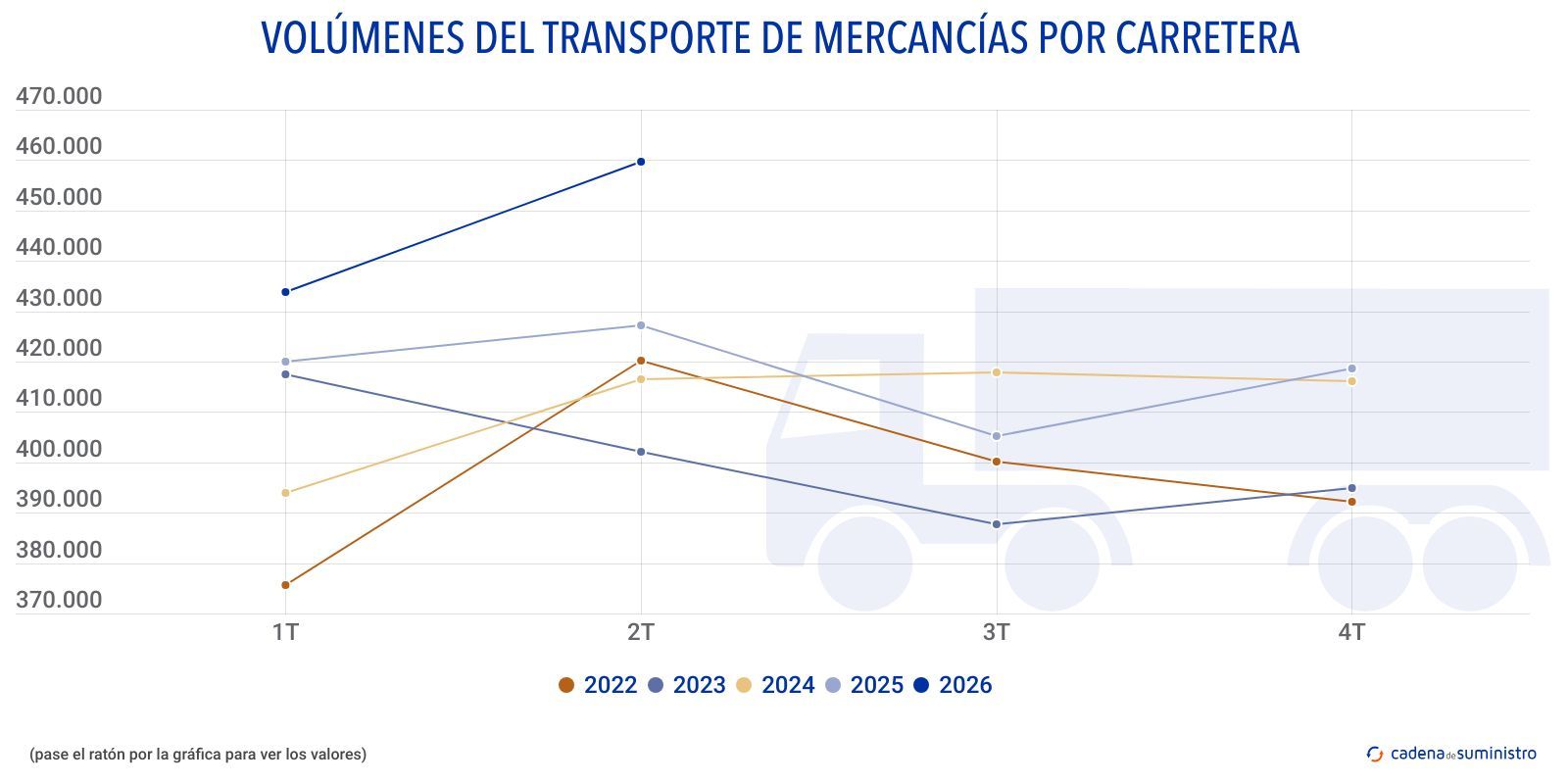 volumenes del transporte de mercancias por carretera volumenes del transporte de mercancias por carretera