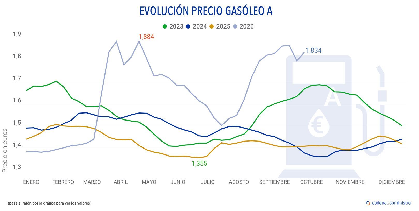 2026 gasoleo a precio