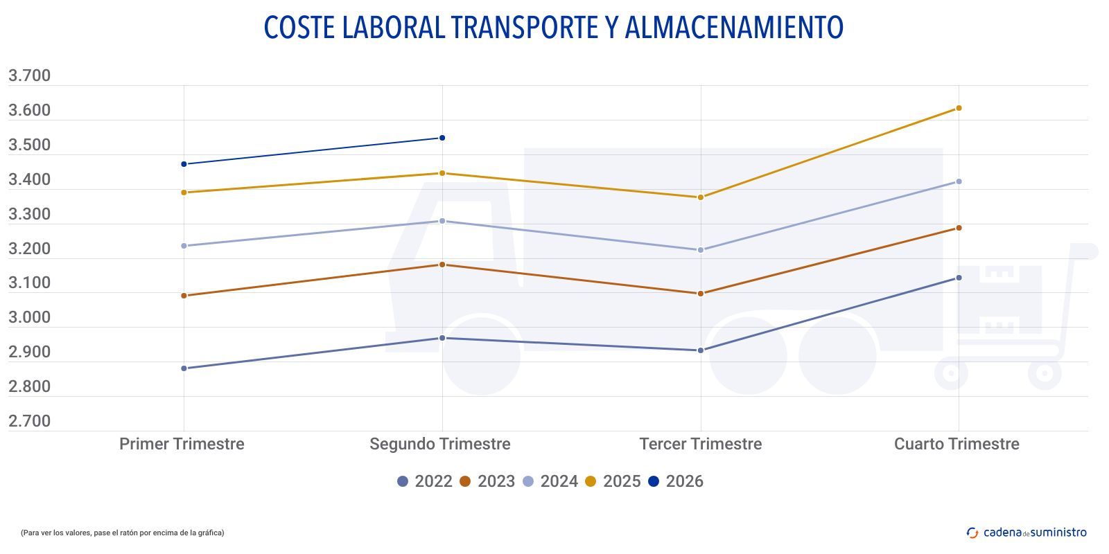 coste laboral transporte y almacenamiento