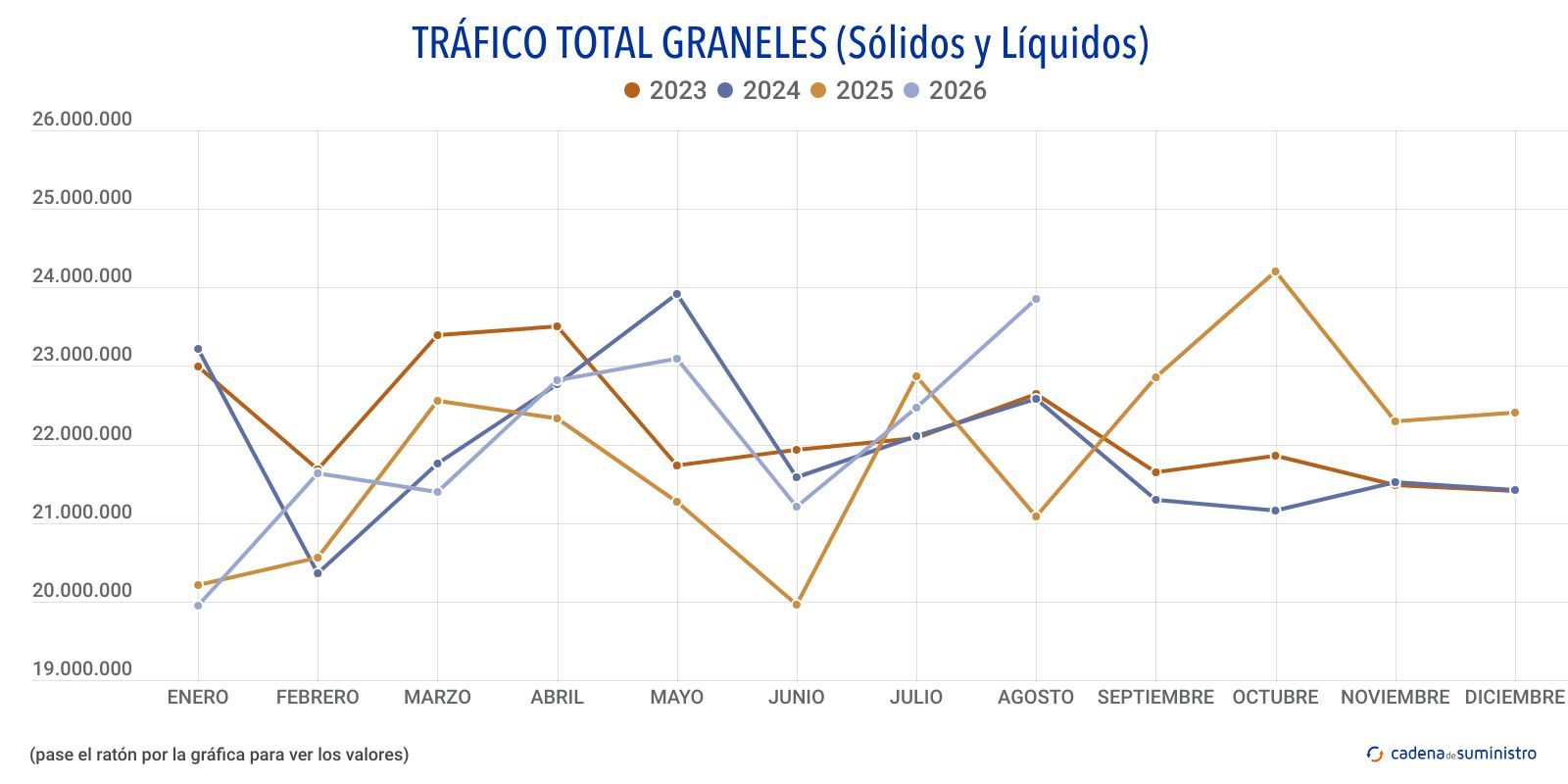trafico total graneles solidos y liquidos trafico total graneles solidos y liquidos