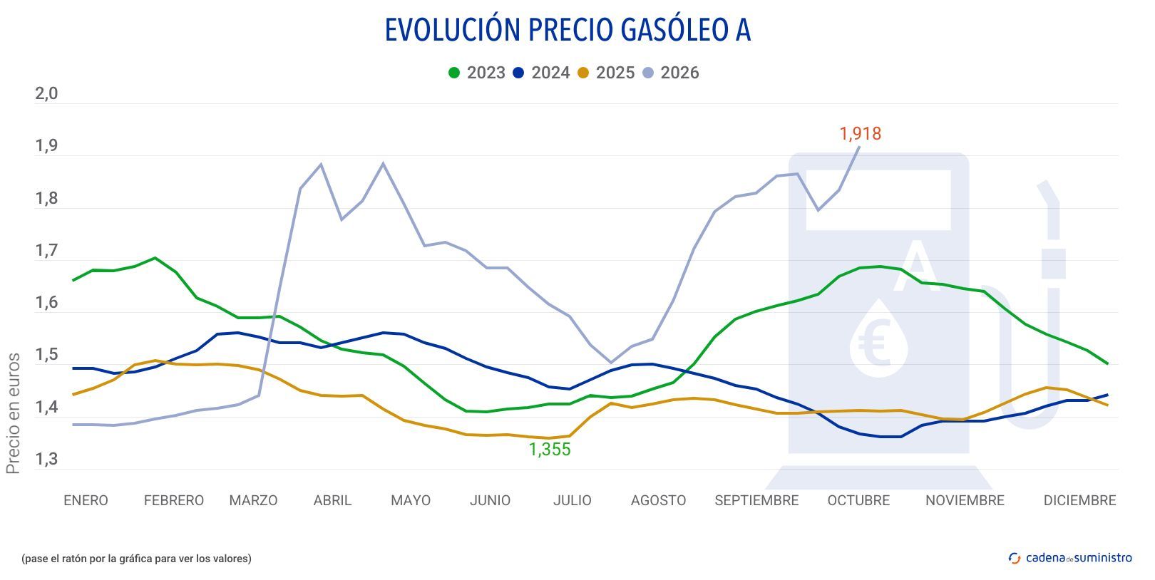 2026 gasoleo a precio 2026 gasoleo a precio