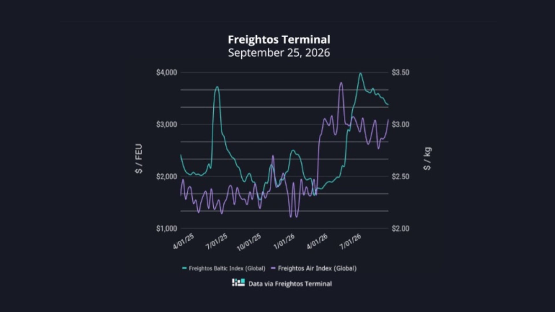 grafico fletes freightos 25092026 grafico fletes freightos 25092026