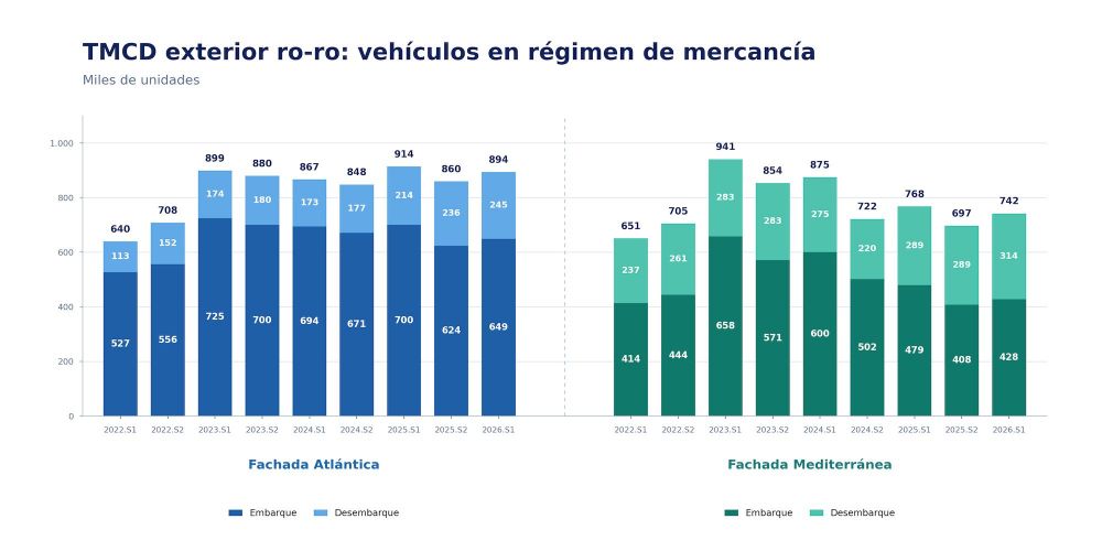 SPC tmcd exterior ro ro vehiculos regimen mercancia SPC tmcd exterior ro ro vehiculos regimen mercancia