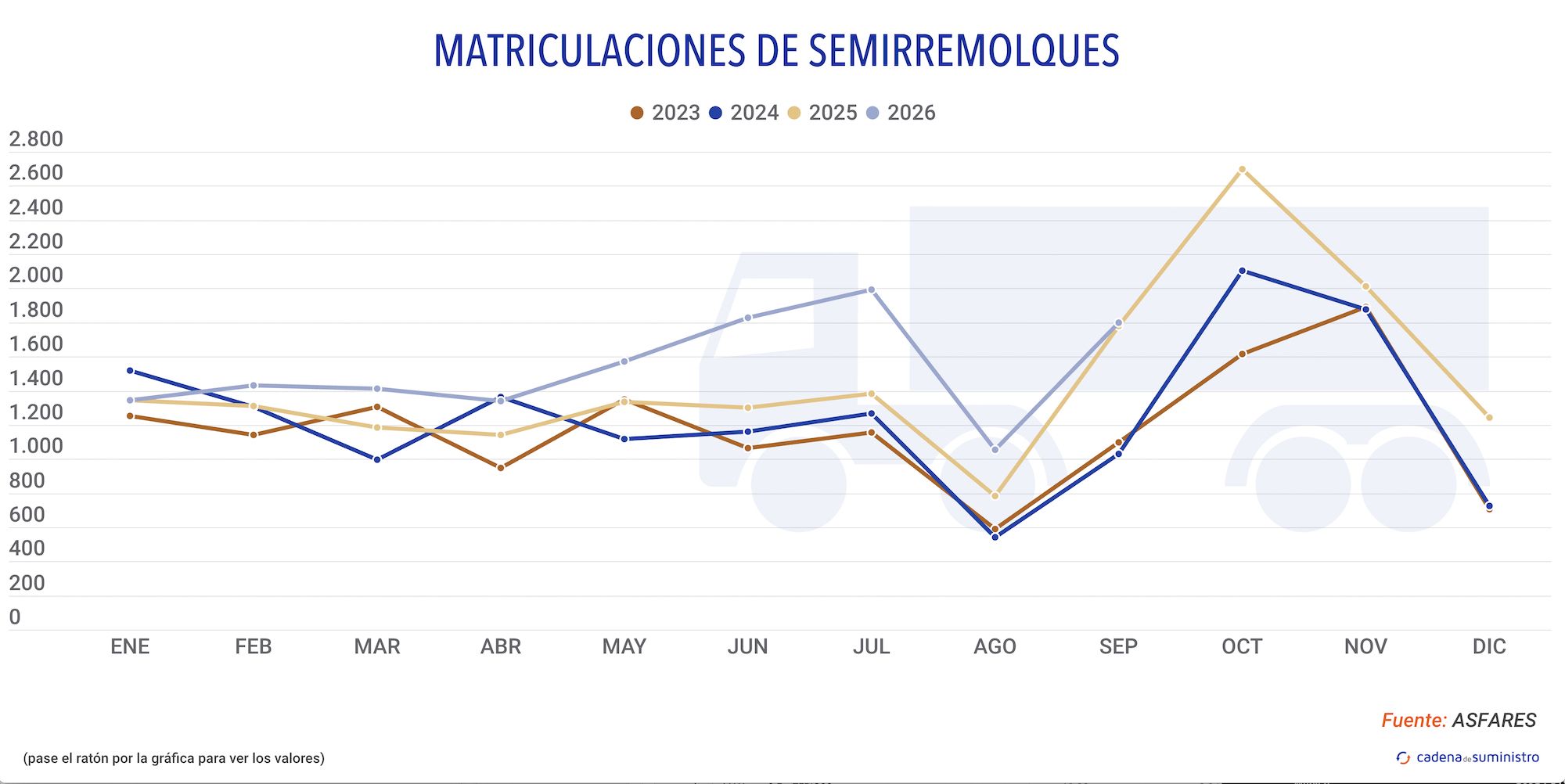matriculaciones semirremolques asfares septiembre