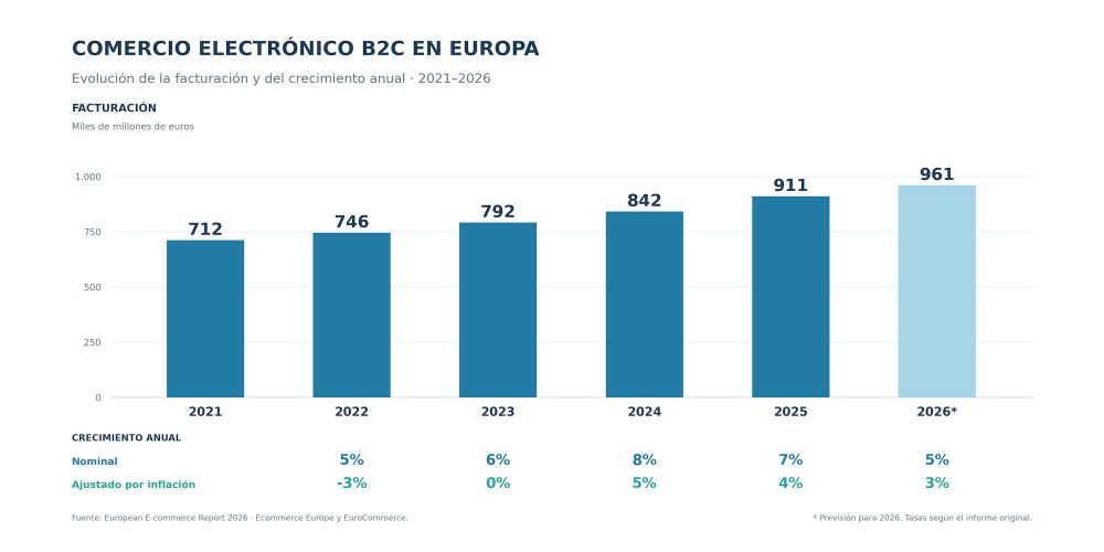 ecommerce B2C europa