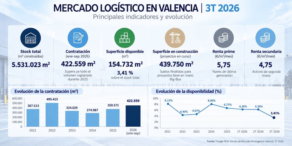 mercado logistico Valencia 3T 2026 mercado logistico Valencia 3T 2026
