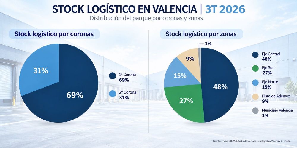 stock logistico valencia 3T 2026 stock logistico valencia 3T 2026