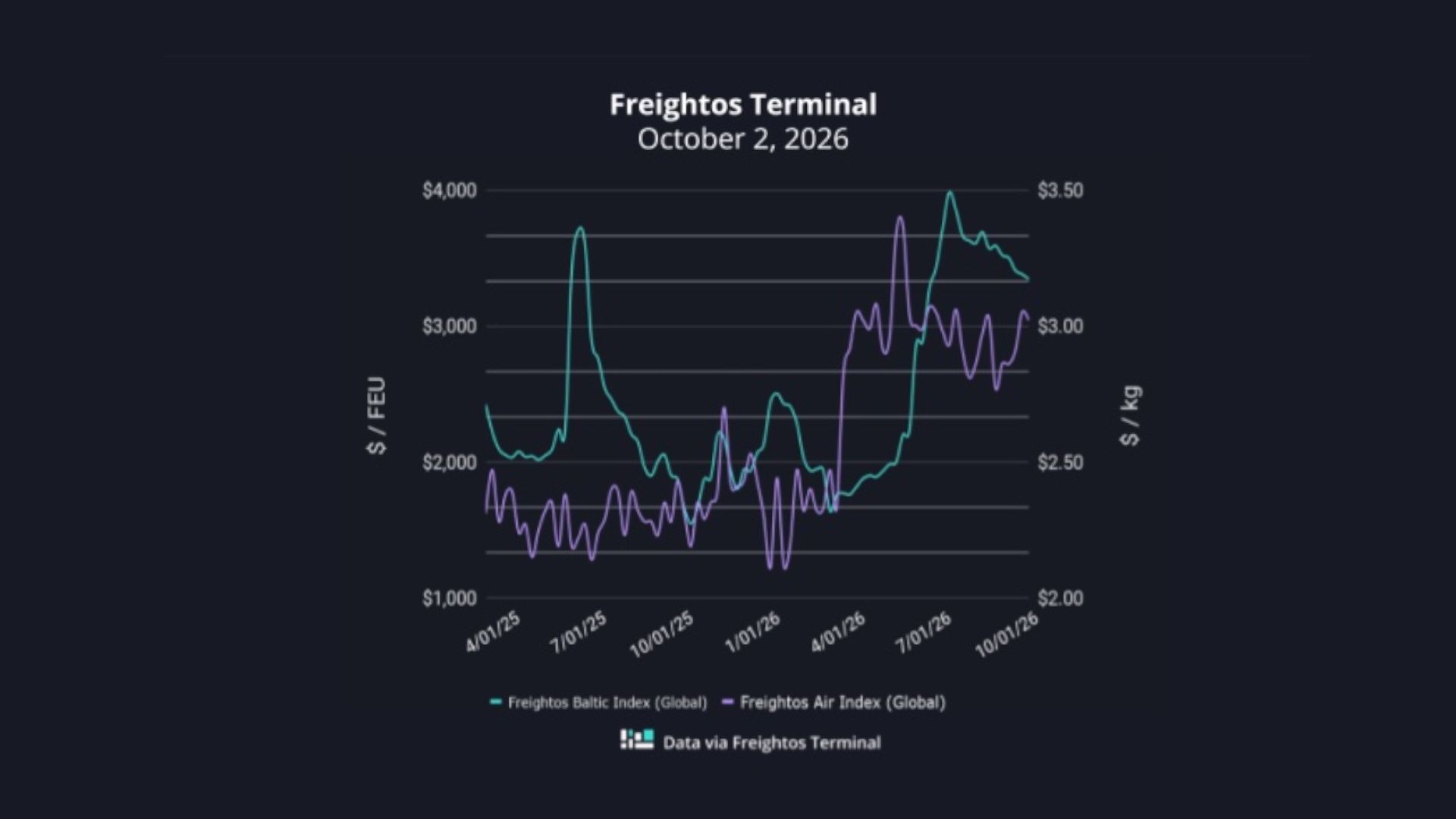 grafico fletes freightos 2102026 grafico fletes freightos 2102026