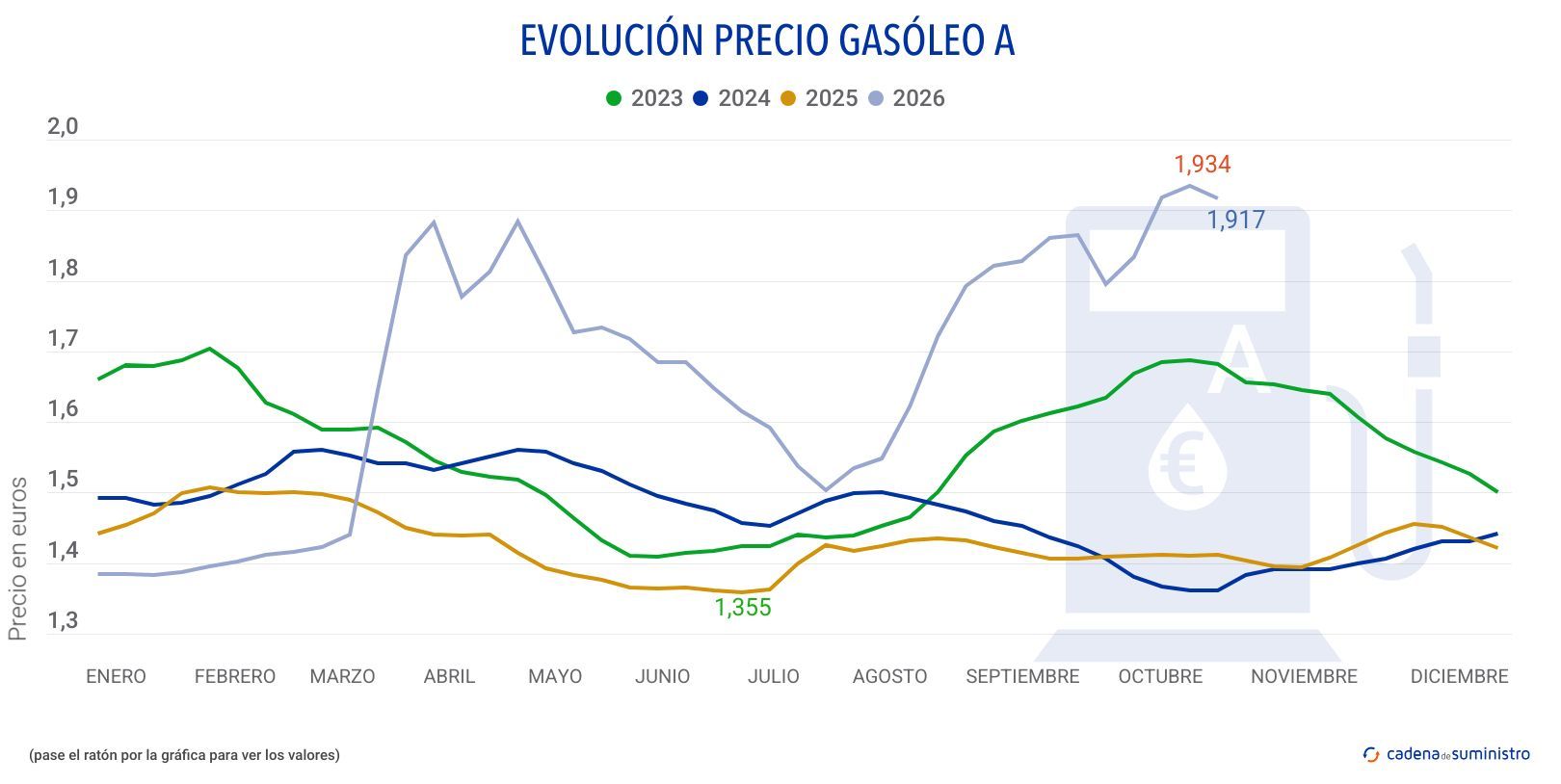 2026 gasoleo a precio