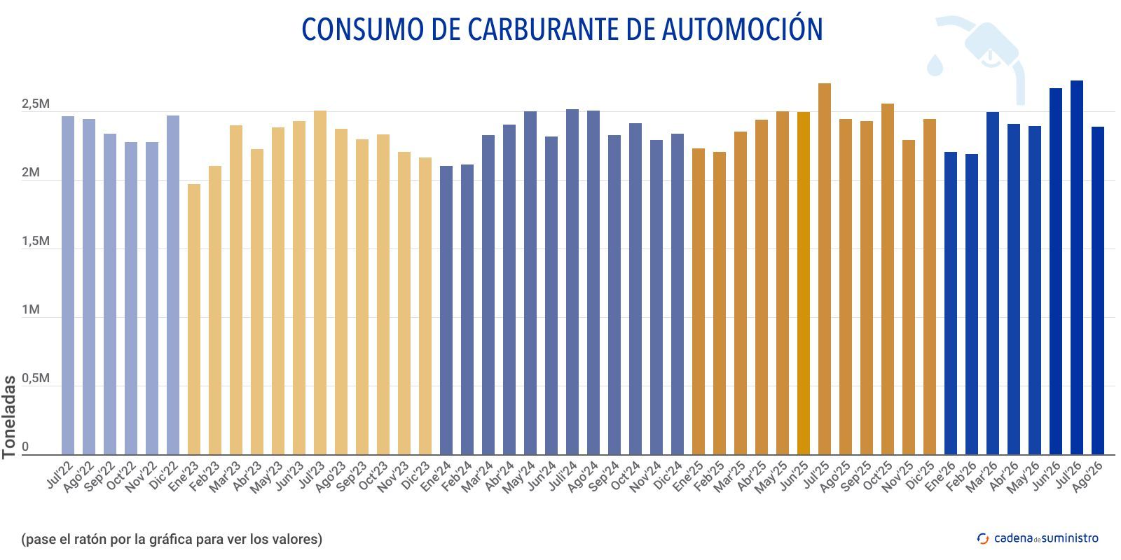consumo de carburante de automocion