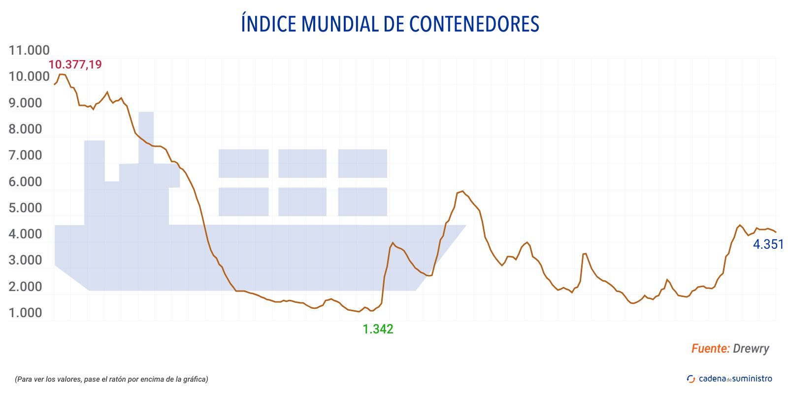 drewry indice mundial de contenedores