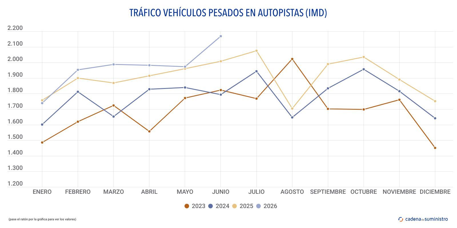 trafico vehiculos pesados en autopistas imd