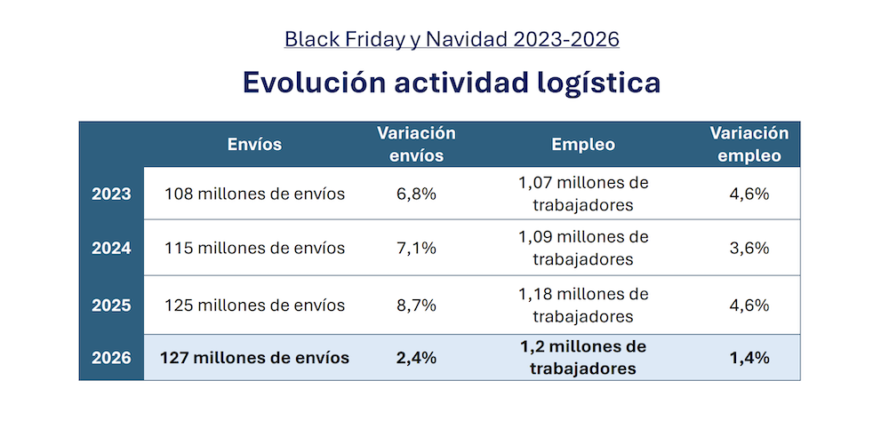 Evolucion actividad logistica Black Friday Navidad