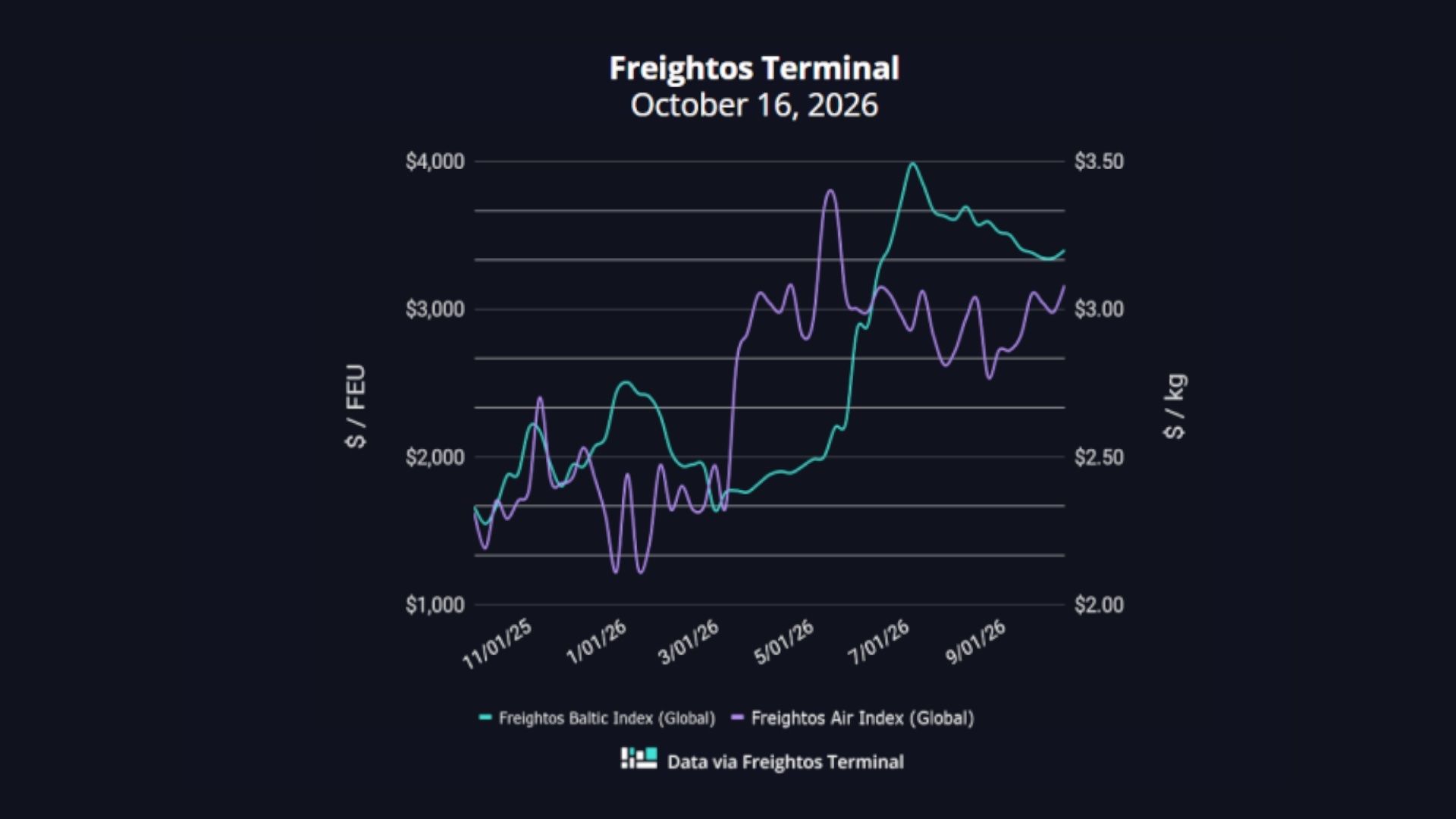 grafico fletes freightos 16102026 grafico fletes freightos 16102026
