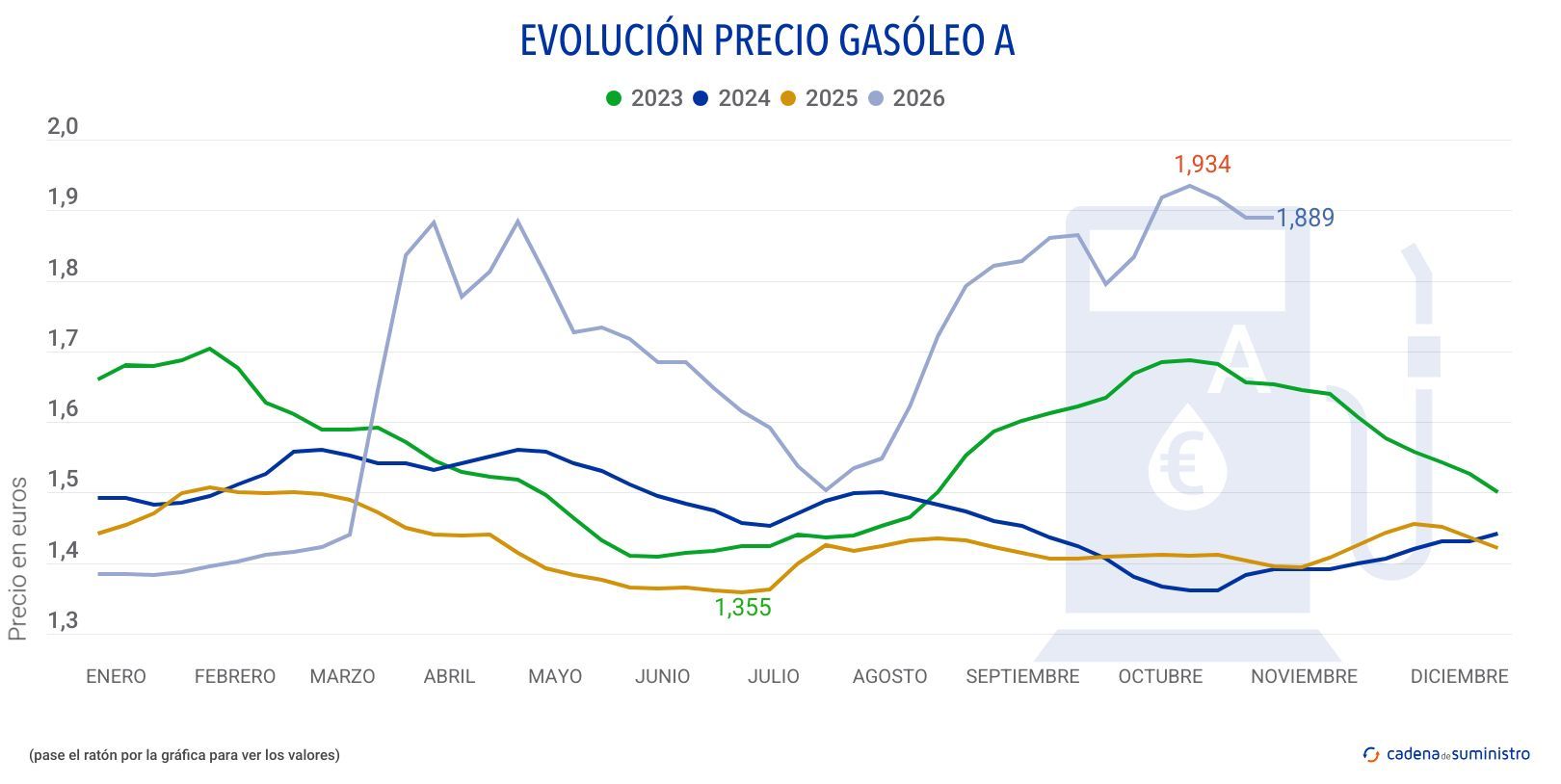 2026 gasoleo a precio 2026 gasoleo a precio