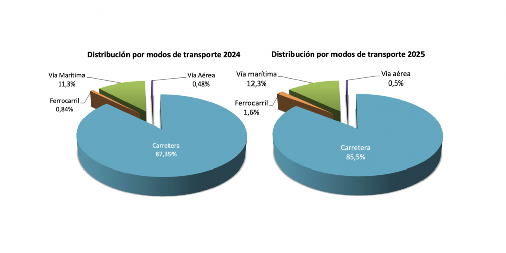 ACE distribucion modos transporte ACE distribucion modos transporte