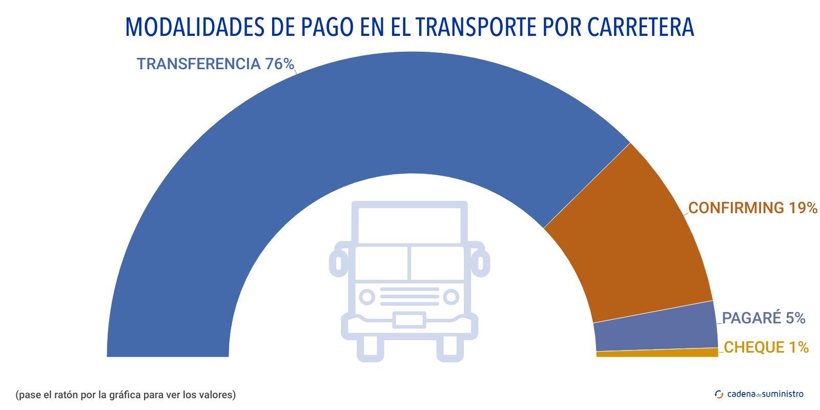 modalidades de pago en el transporte por carretera